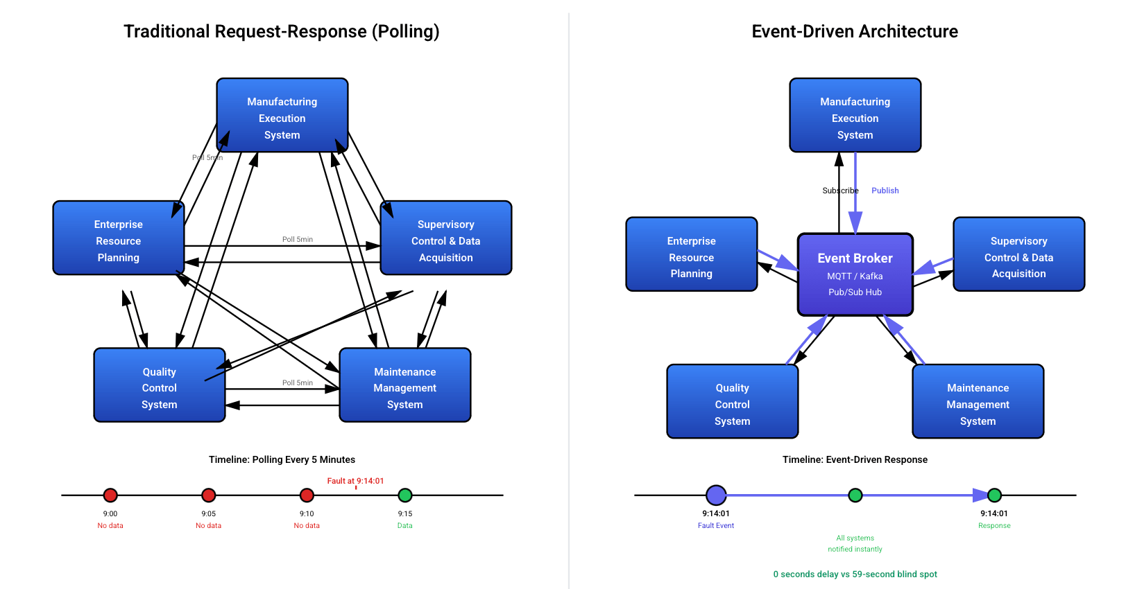 Diagram comparing traditional polling-based manufacturing systems with event-driven architecture, showing delayed fault detection in polling versus instant system notification using an event broker Diagram comparing traditional polling-based manufacturing systems with event-driven architecture, showing delayed fault detection in polling versus instant system notification using an event broker